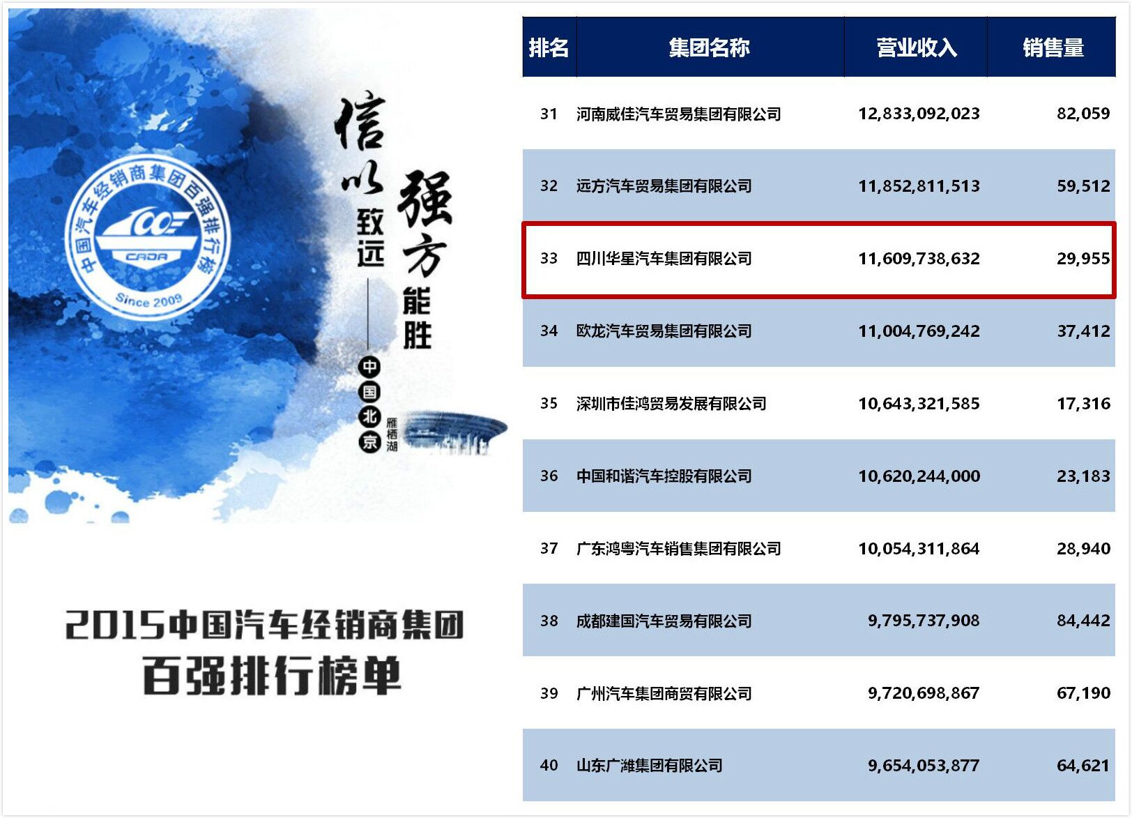 四川华星汽车集团再次荣膺中国汽车经销商集团百强排行全国第33名，综合能力排名全国第10名， 四川省第1名！_腾凯融资租赁